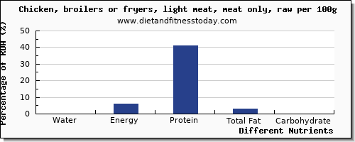 chart to show highest water in chicken light meat per 100g